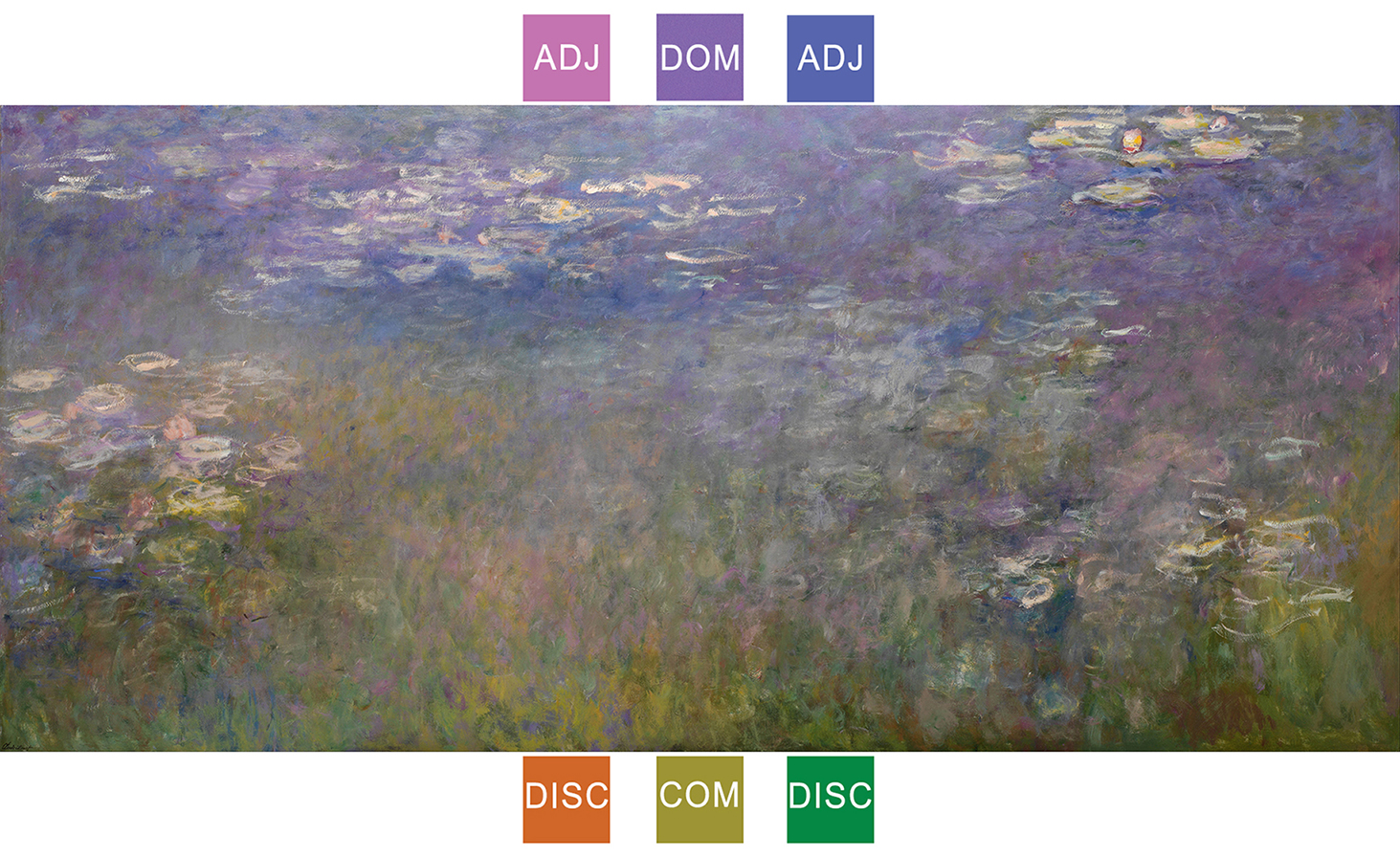 Colour wheel: Claude Monet - one of his waterlily paintings with six colours picked out